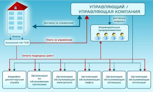 В чем преимущества и недостатки членства в ТСЖ. Недостатки ТСЖ, как способа управления многоквартирным домом 02